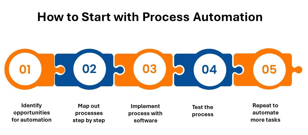 Steps to implement Process Automation 