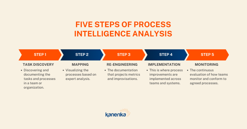 "5 steps of process intelligence" 