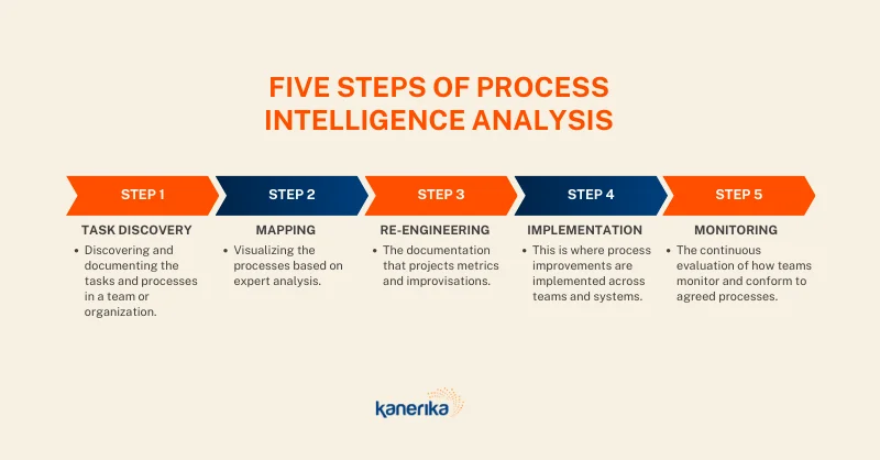 "5 steps of process intelligence"