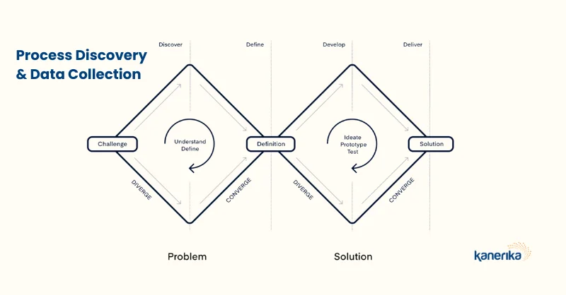 "Process Discovery in Process Intelligence"