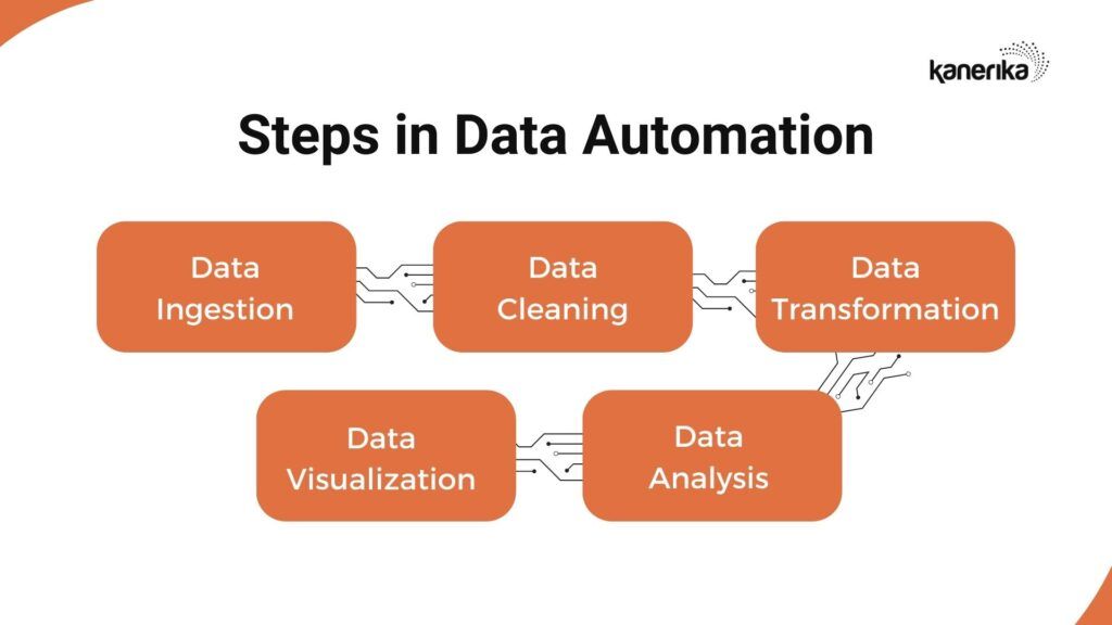 Data Automation usually involves the following steps: