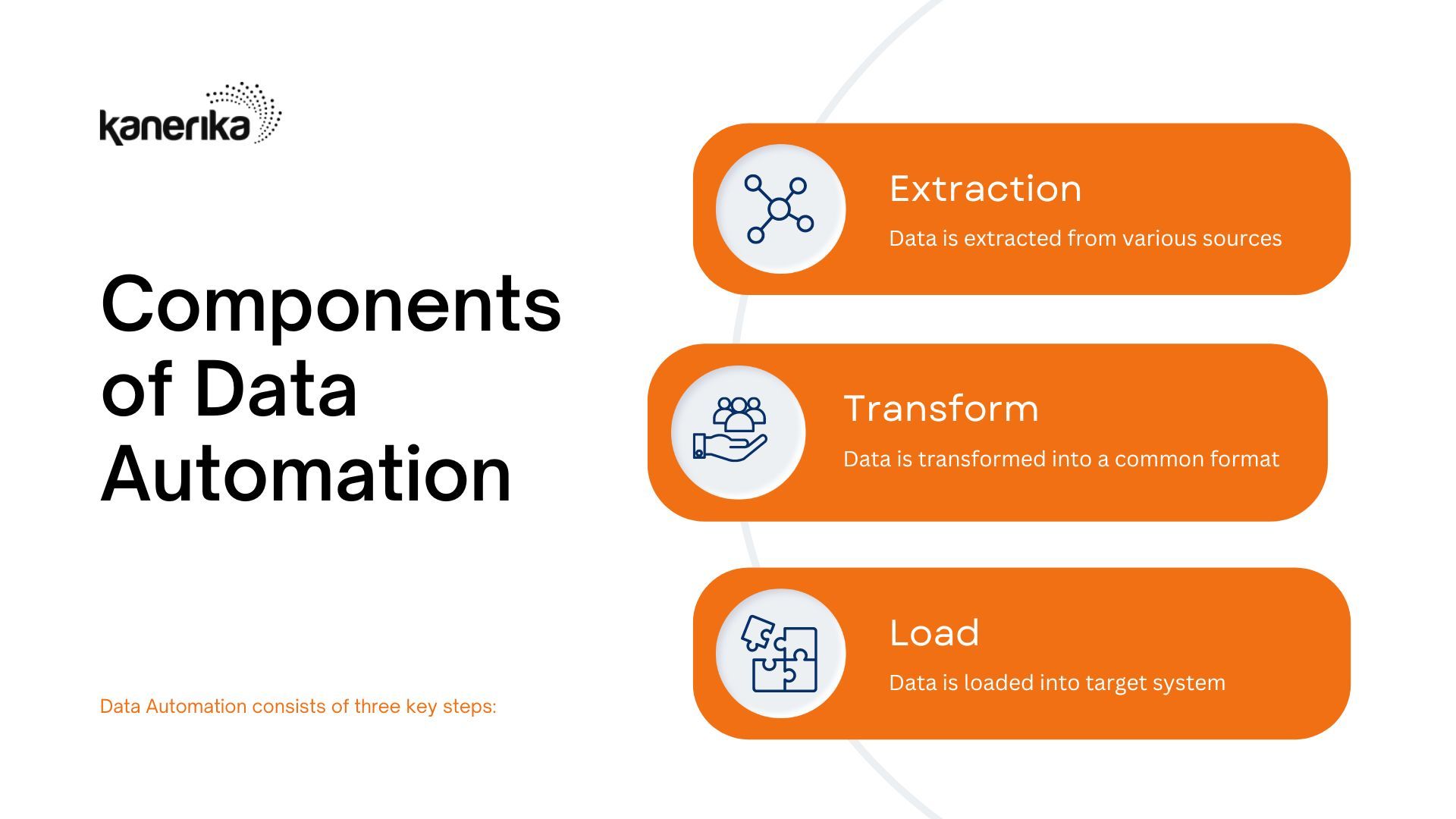 Data Automation involves three essential components: Extract, Transform, and Load, or ETL for short.