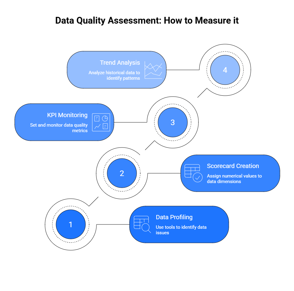 Data quality