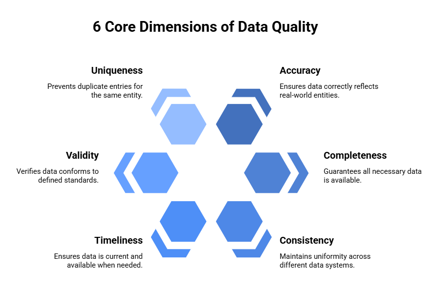 6 core dimensions of Data Quality
