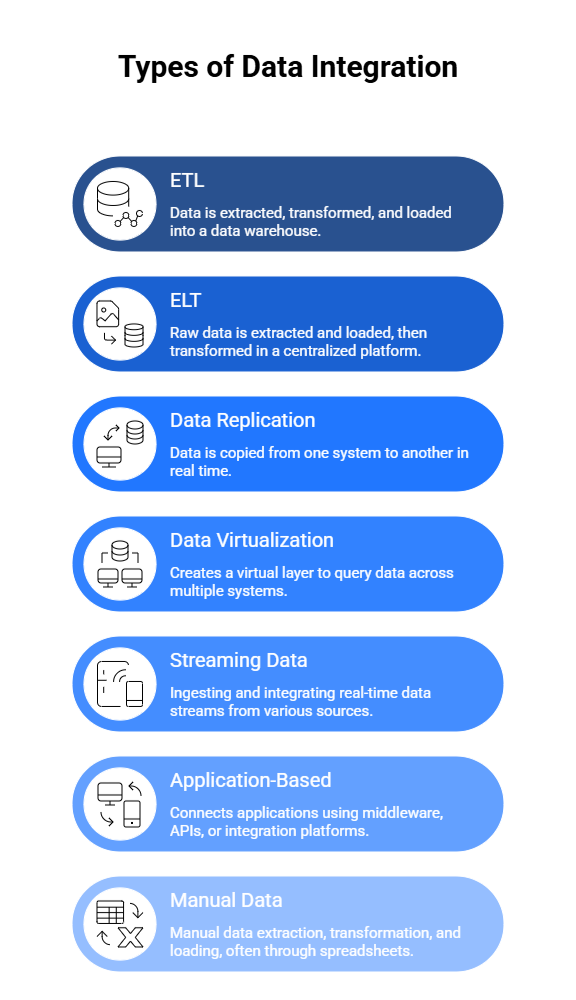 Types of Data Integration