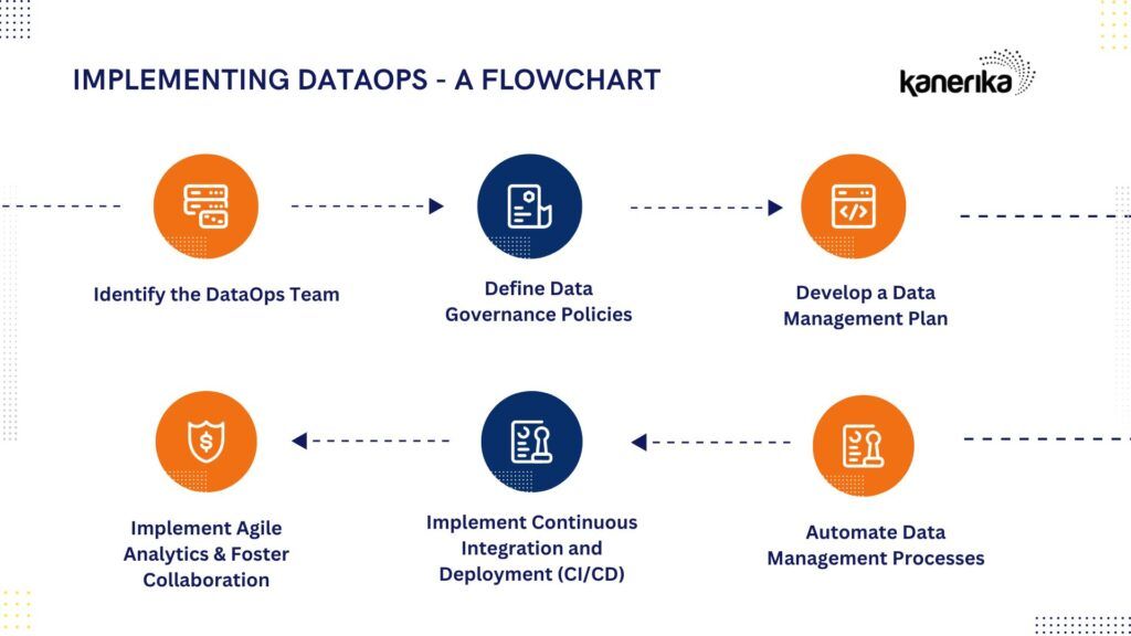 Implementing DataOps requires a strategic approach focusing on the people, processes, and technologies required to manage data effectively. By following these steps, your organization can achieve a competitive advantage by leveraging DataOps benefits. 