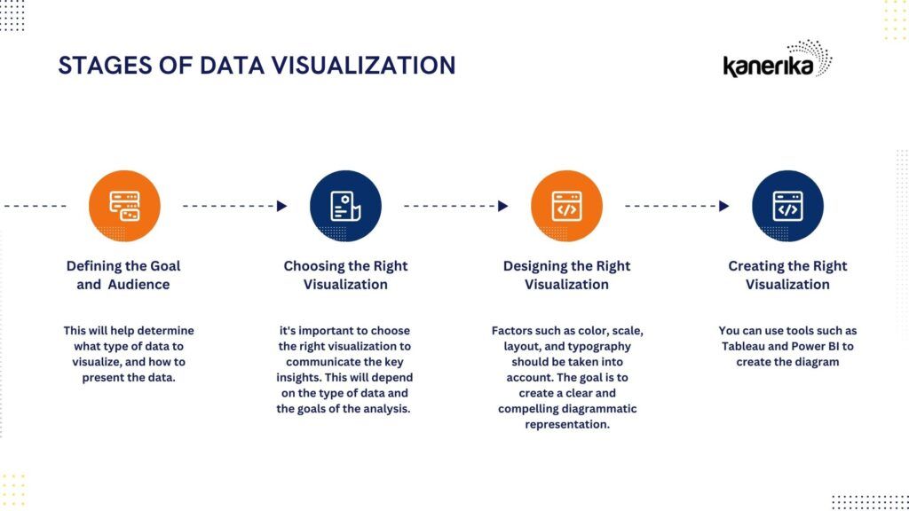 The process of data visualization involves careful planning, design, and implementation. Effective visualization also requires careful attention to color, scale, and layout.