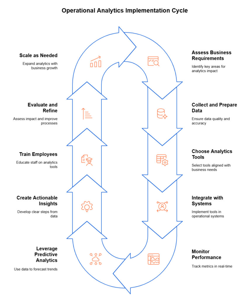 Implementing Operational Analytics