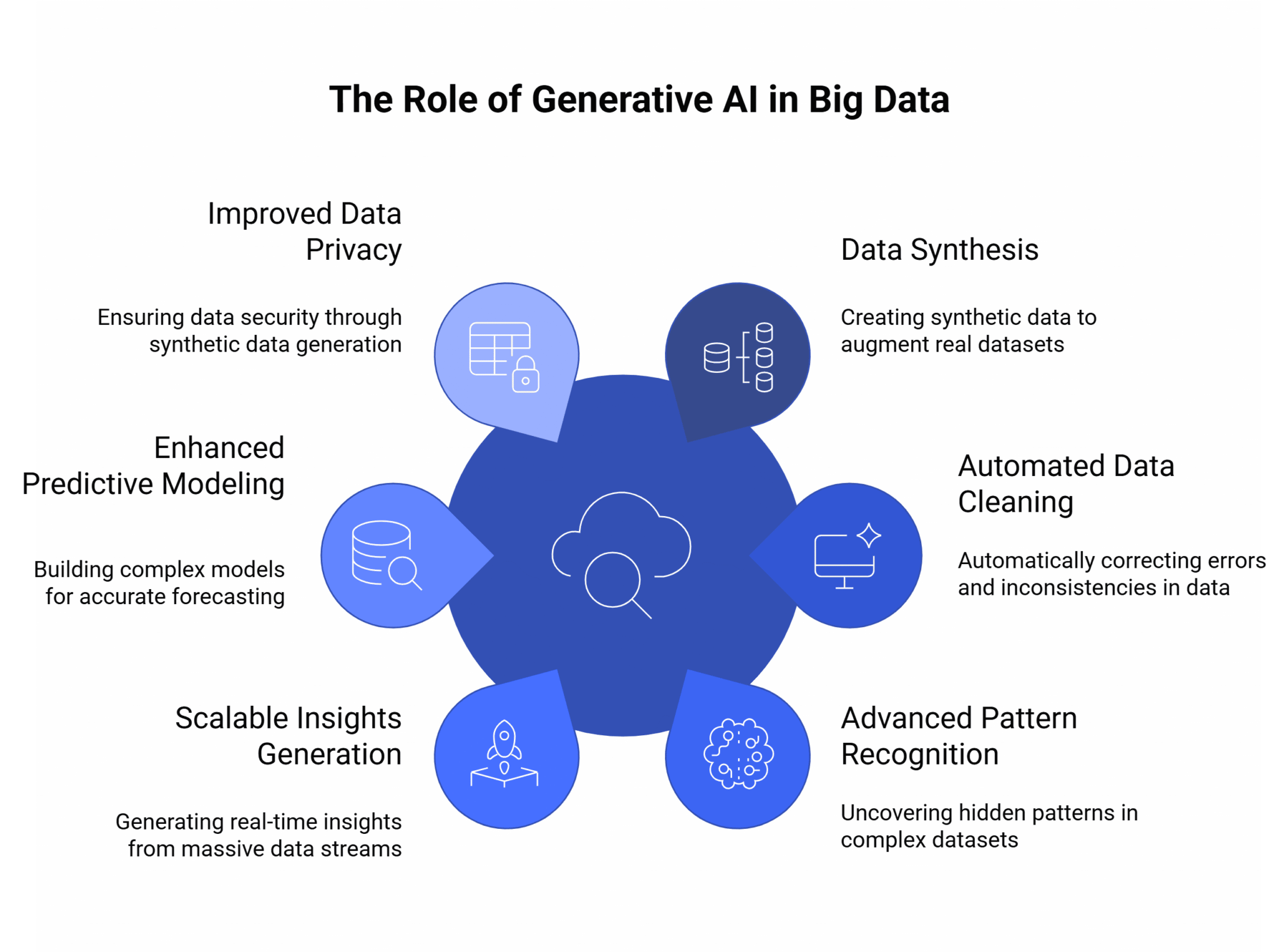 Generative AI for Data Analytics: Strategy & Value 2026