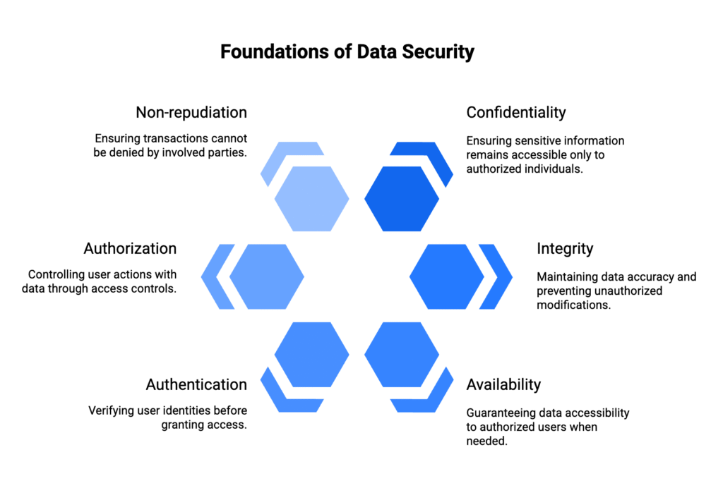 Principles of data security 