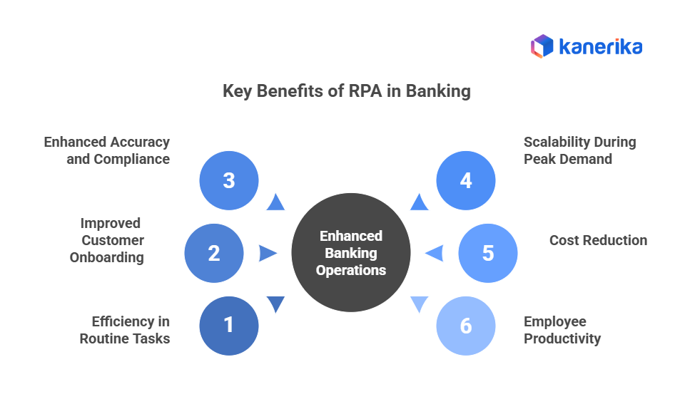 Benefits of RPA in Banking