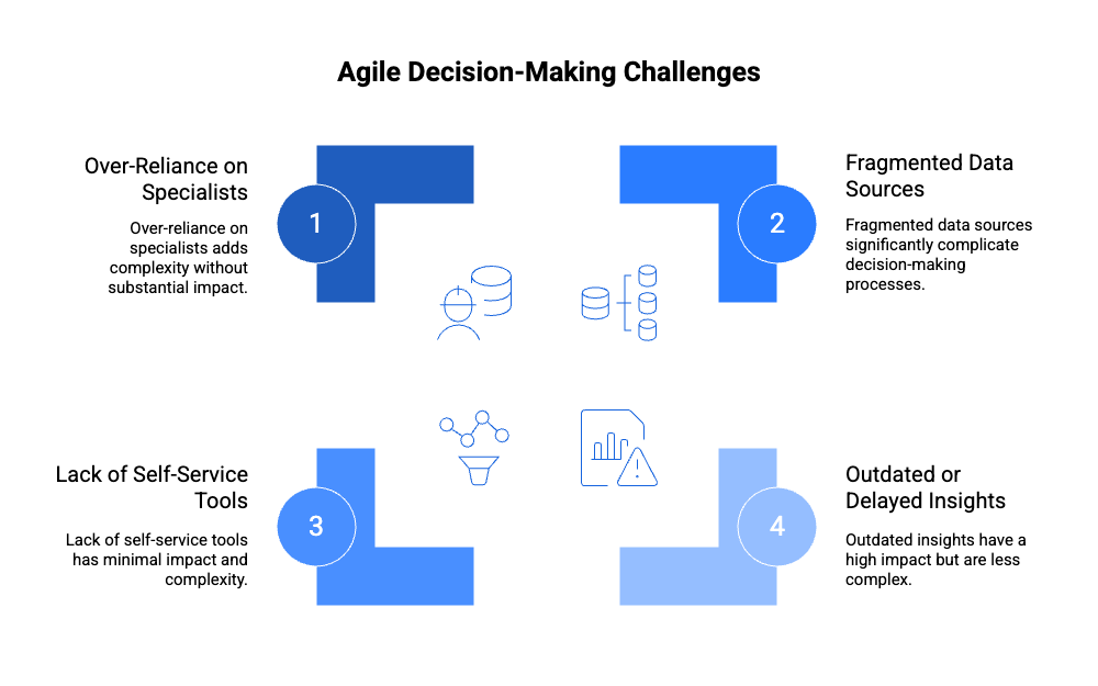 Challenges in Agile Decision-Making 