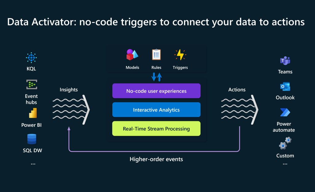 Data Activator: Empowering Action Through Insight