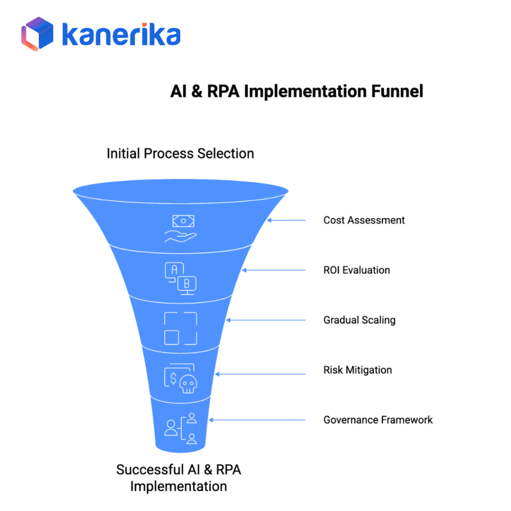 AI and RPA implementation funnel