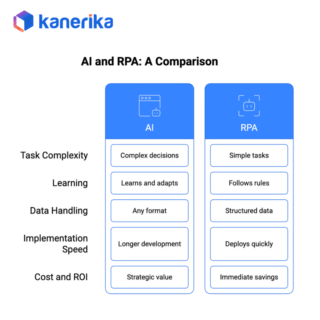 AI and RPA: A comparison
