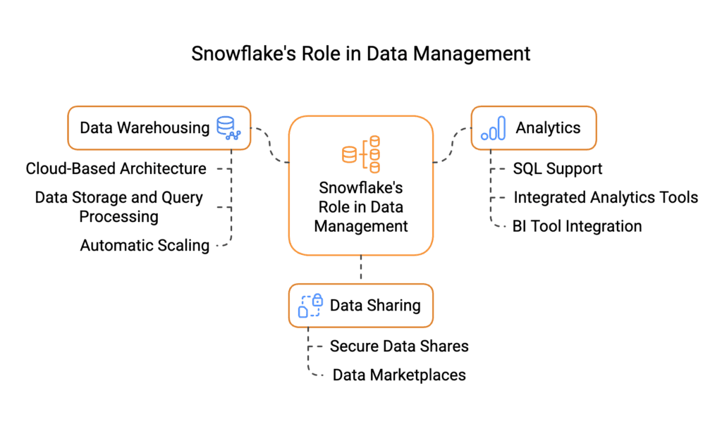 Role of Snowflake in Data Warehousing, Data Sharing, and Analytics