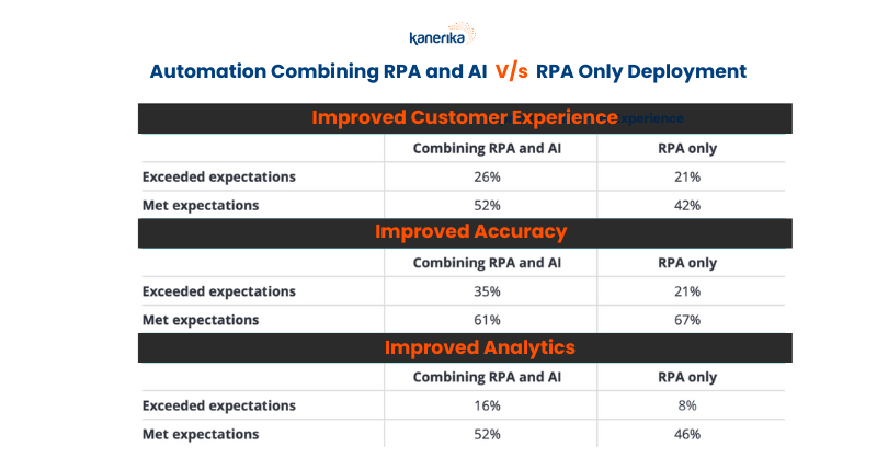 "RPA and AI VS RPA"