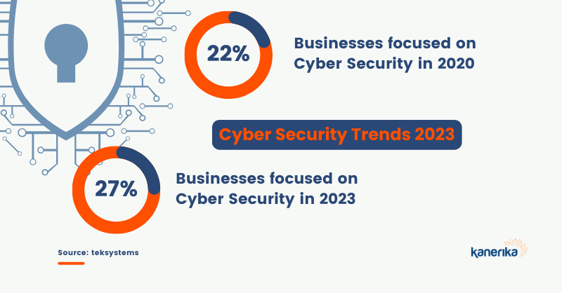 Cybersecurity Trends 2023