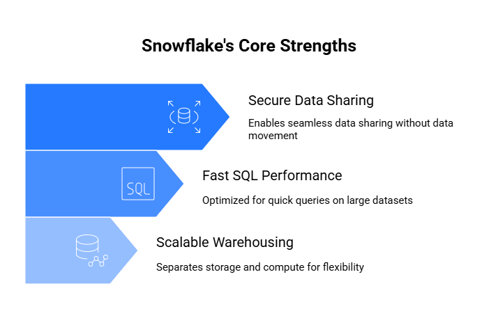 Snowflake Key features