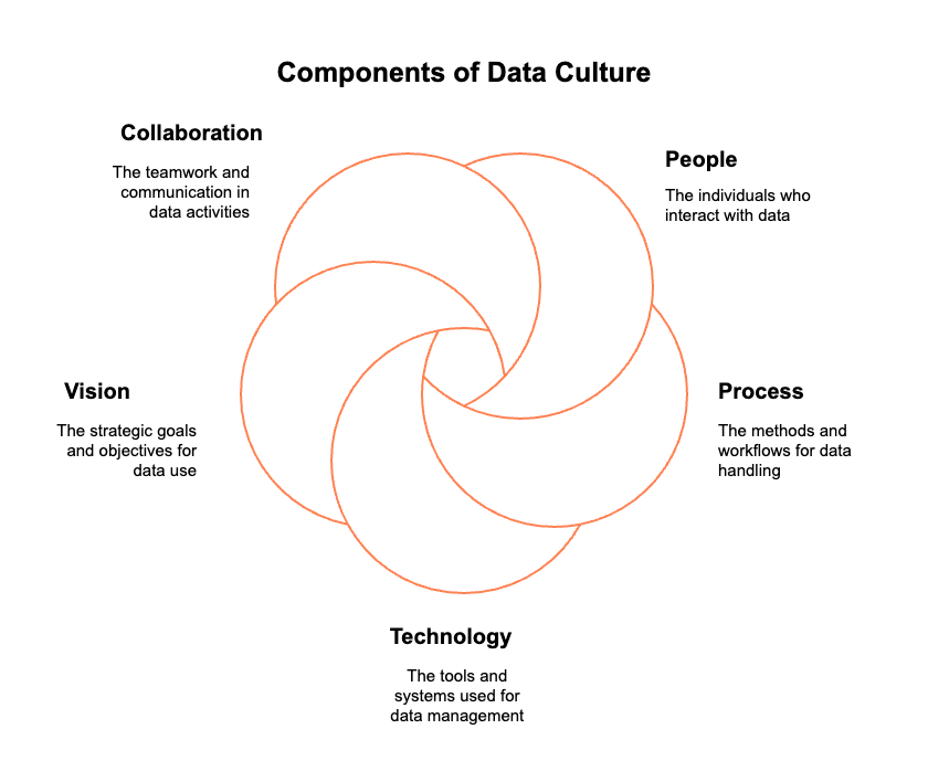 Data Culture Components