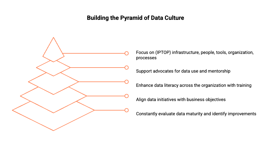 Building a Data Culture 