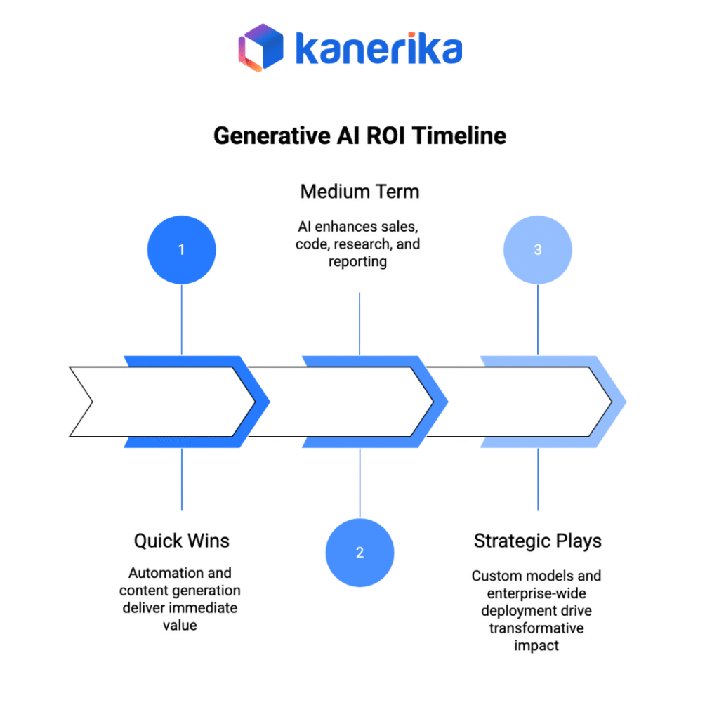 Measuring ROI from generative AI use cases