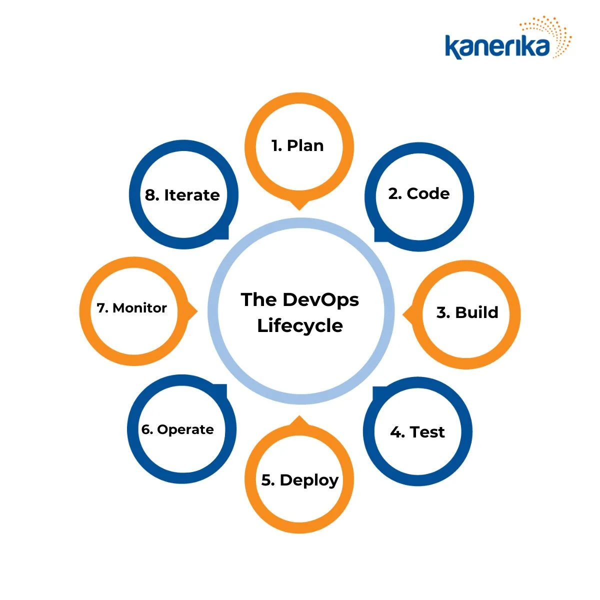 The DevOps Lifecycle