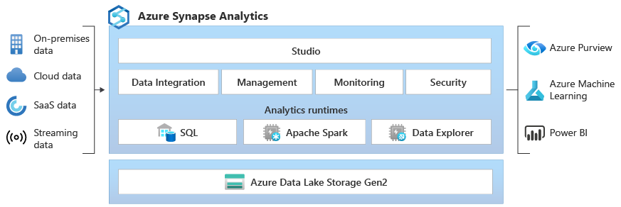 Azure Synapse: An Integrated Approach to Data Analytics