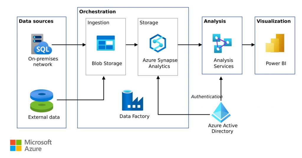 Integrating Data for Advanced Analytics with Data Factory