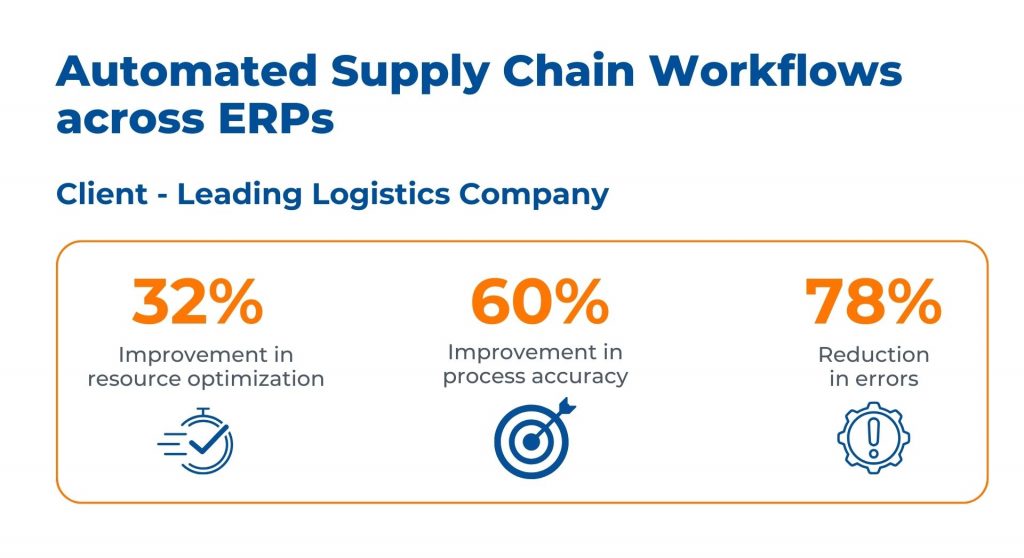 Case Study - Automated Supply Chain Workflows