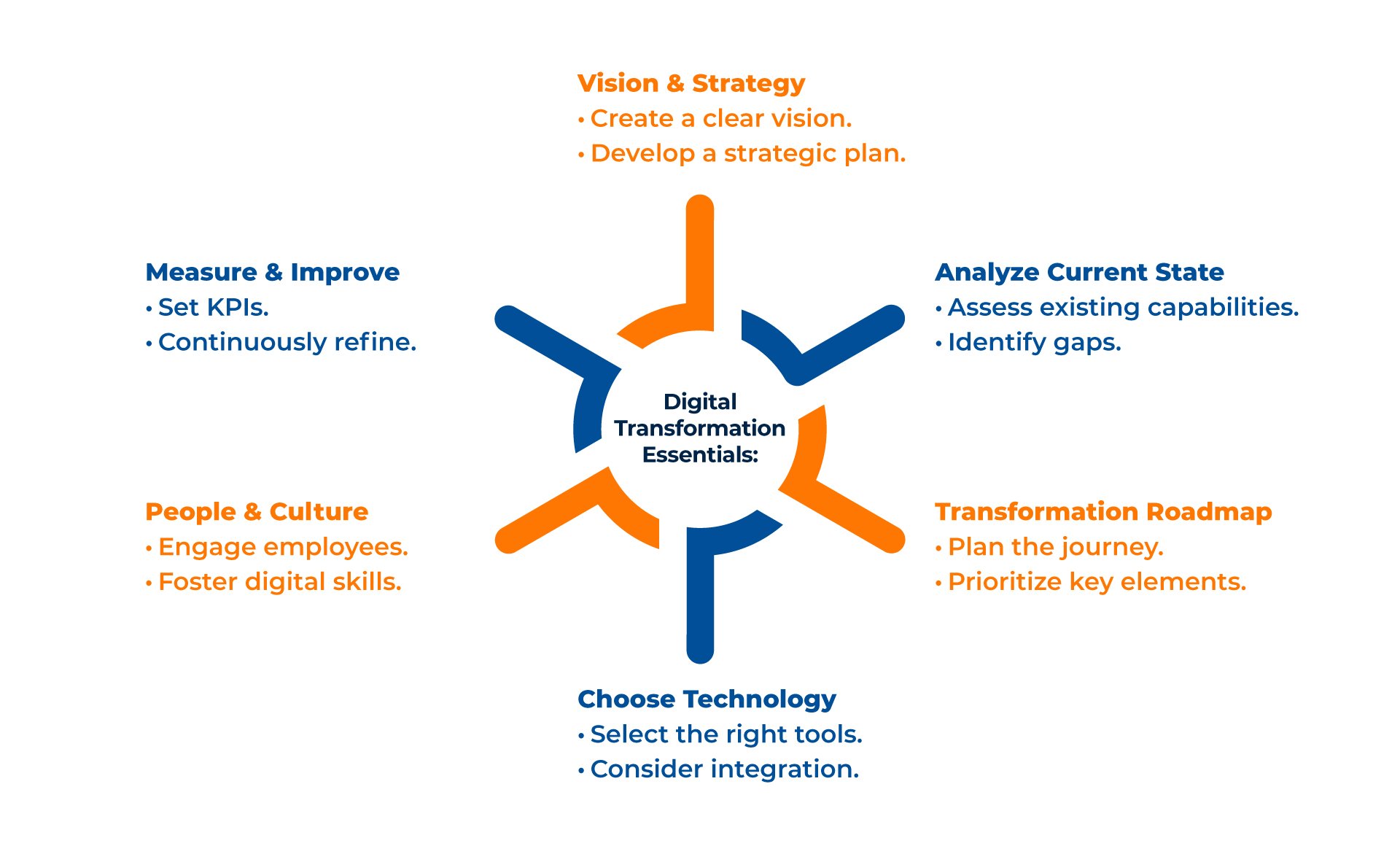 Digital Transformation Essentials_kanerika 