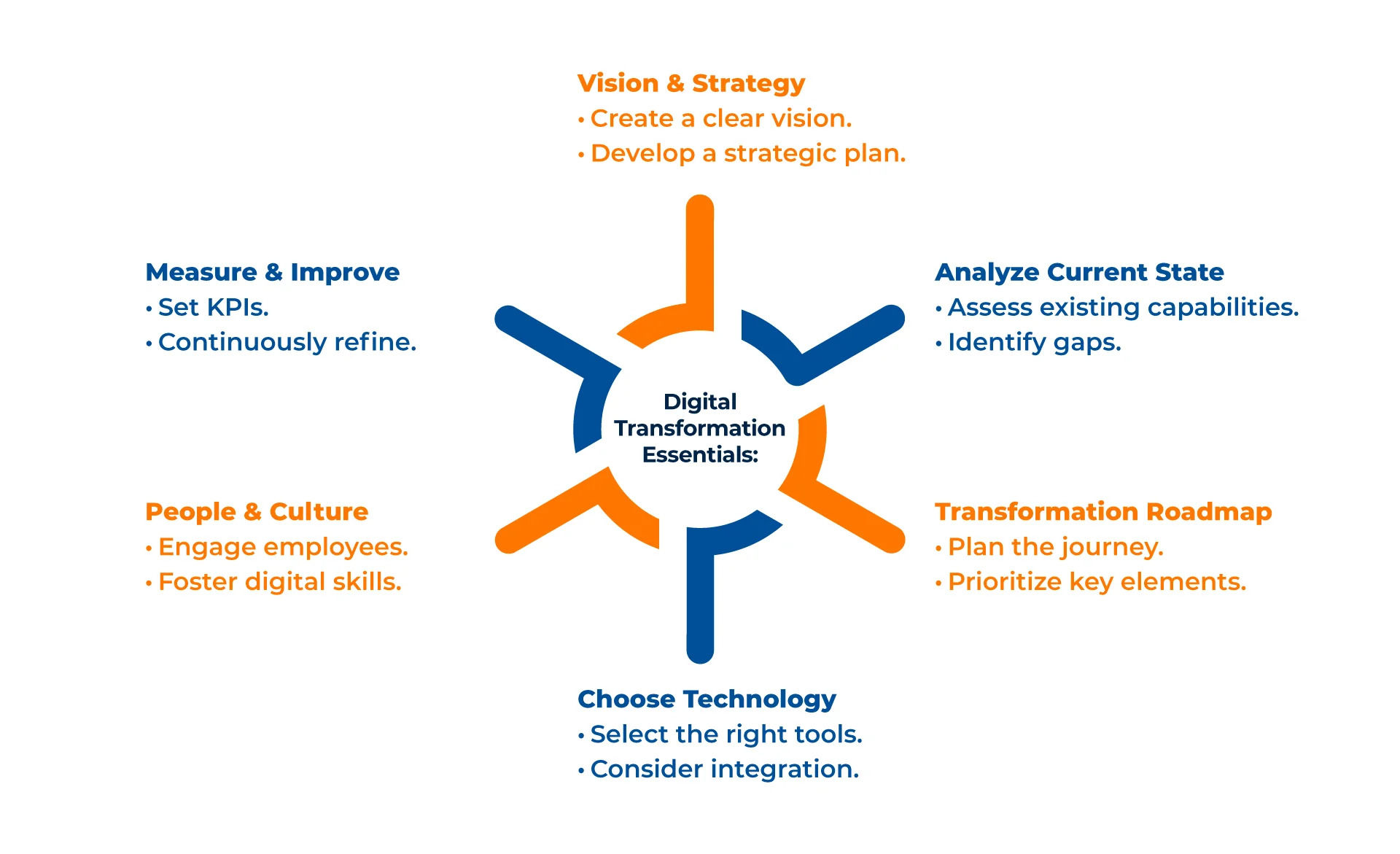 Digital Transformation Essentials_kanerika