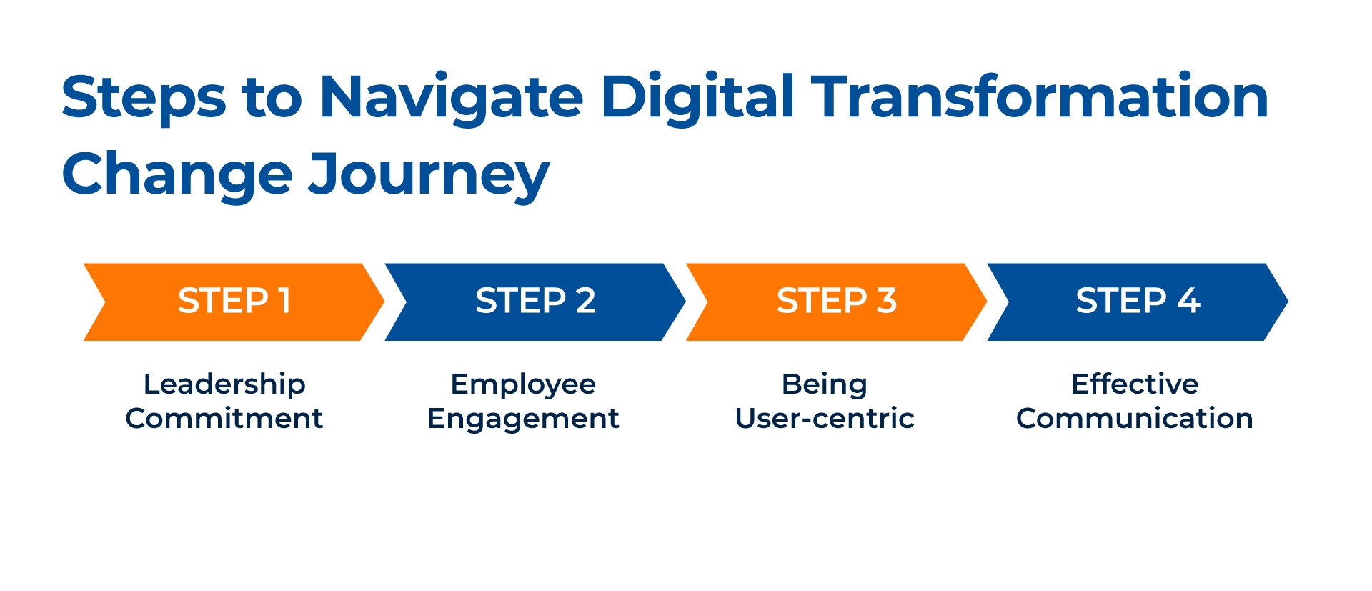 Steps to navigate digital transformation journey_Kanerika 