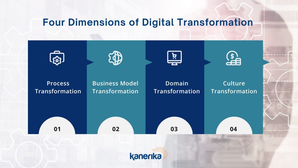 What is Digital Transformation in Banking?