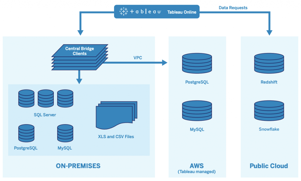 Tableau platform architecture