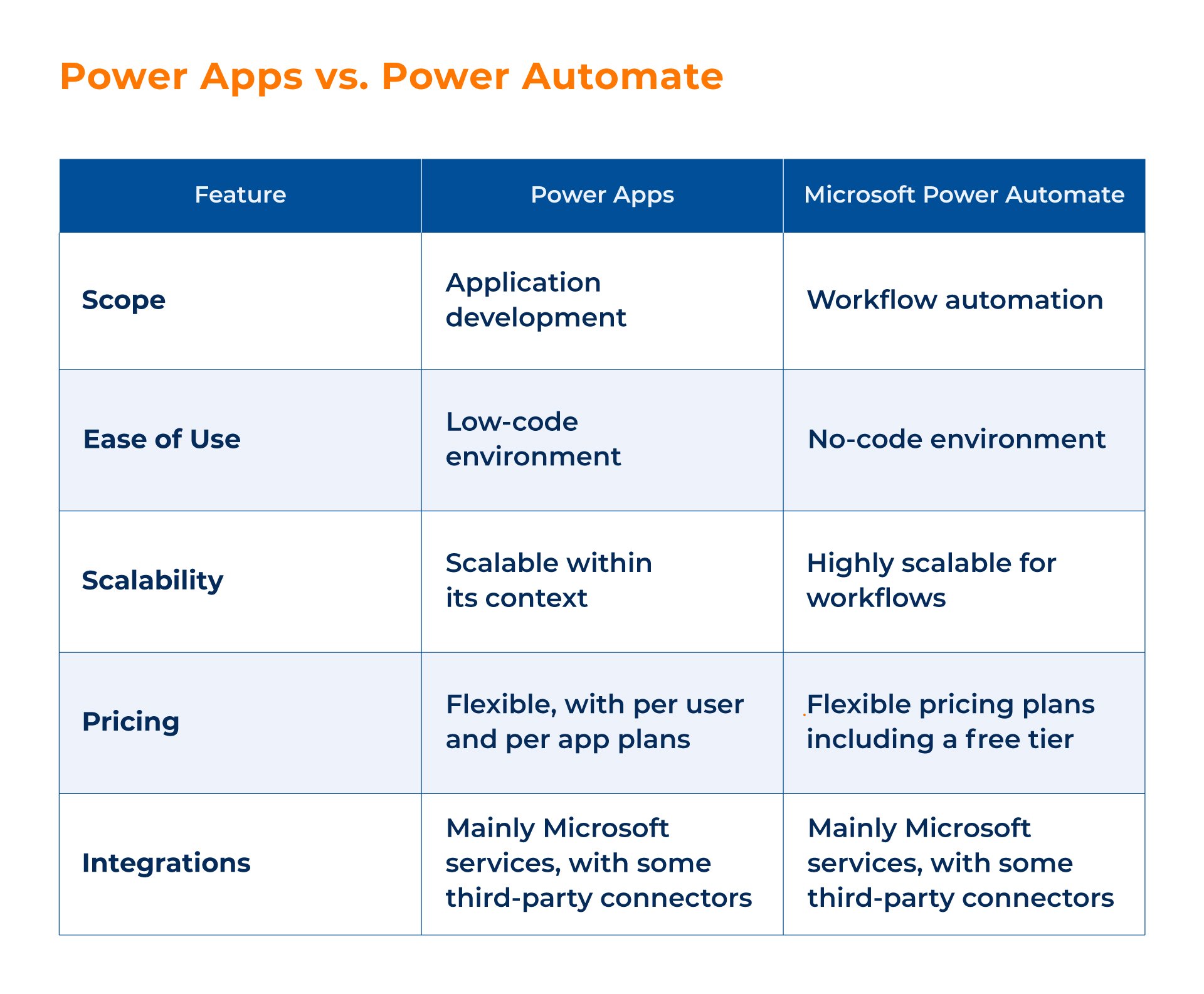 Power Apps vs. Power Automate_Kanerika