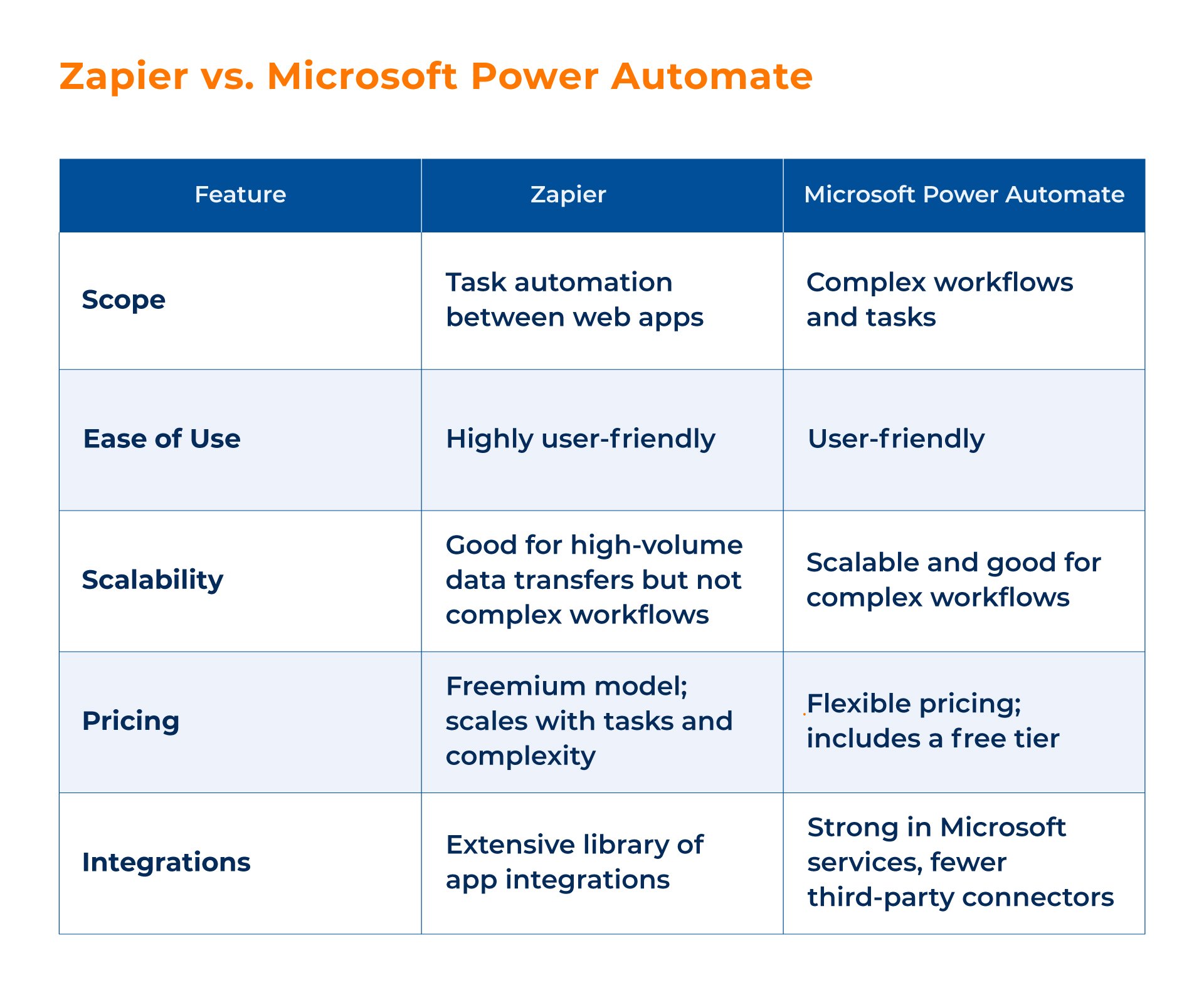 Zapier vs. Microsoft Power Automate_Kanerika 