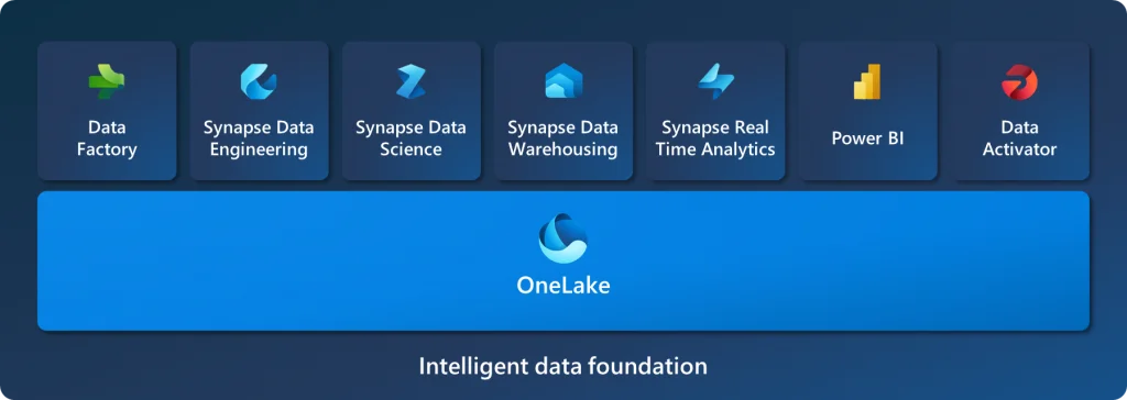 Microsoft Fabric Components