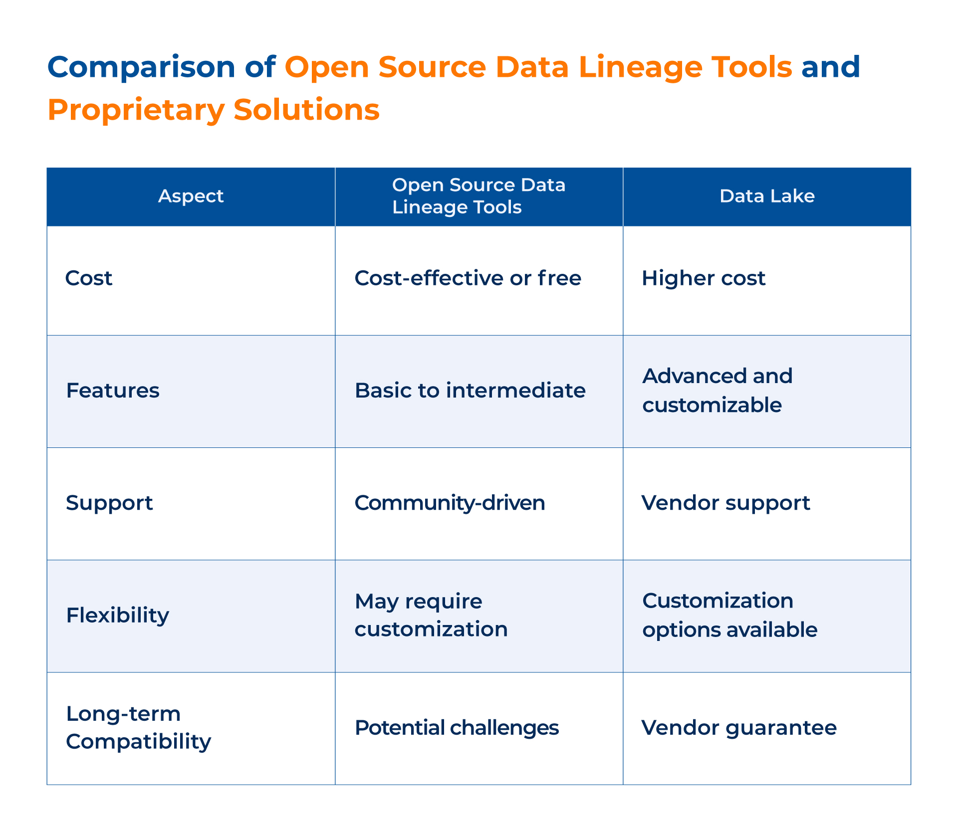Open Source Data Lineage Tools vs. Proprietary Solutions