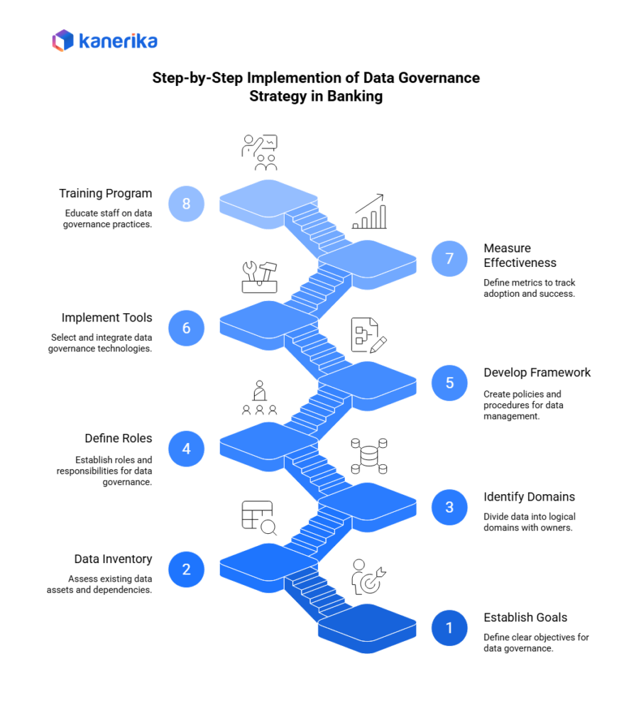 Implementation of Data Governance Strategy in Banking