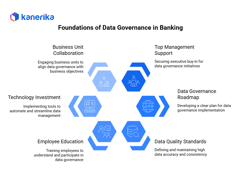 Foundations of Data Governance in Banking