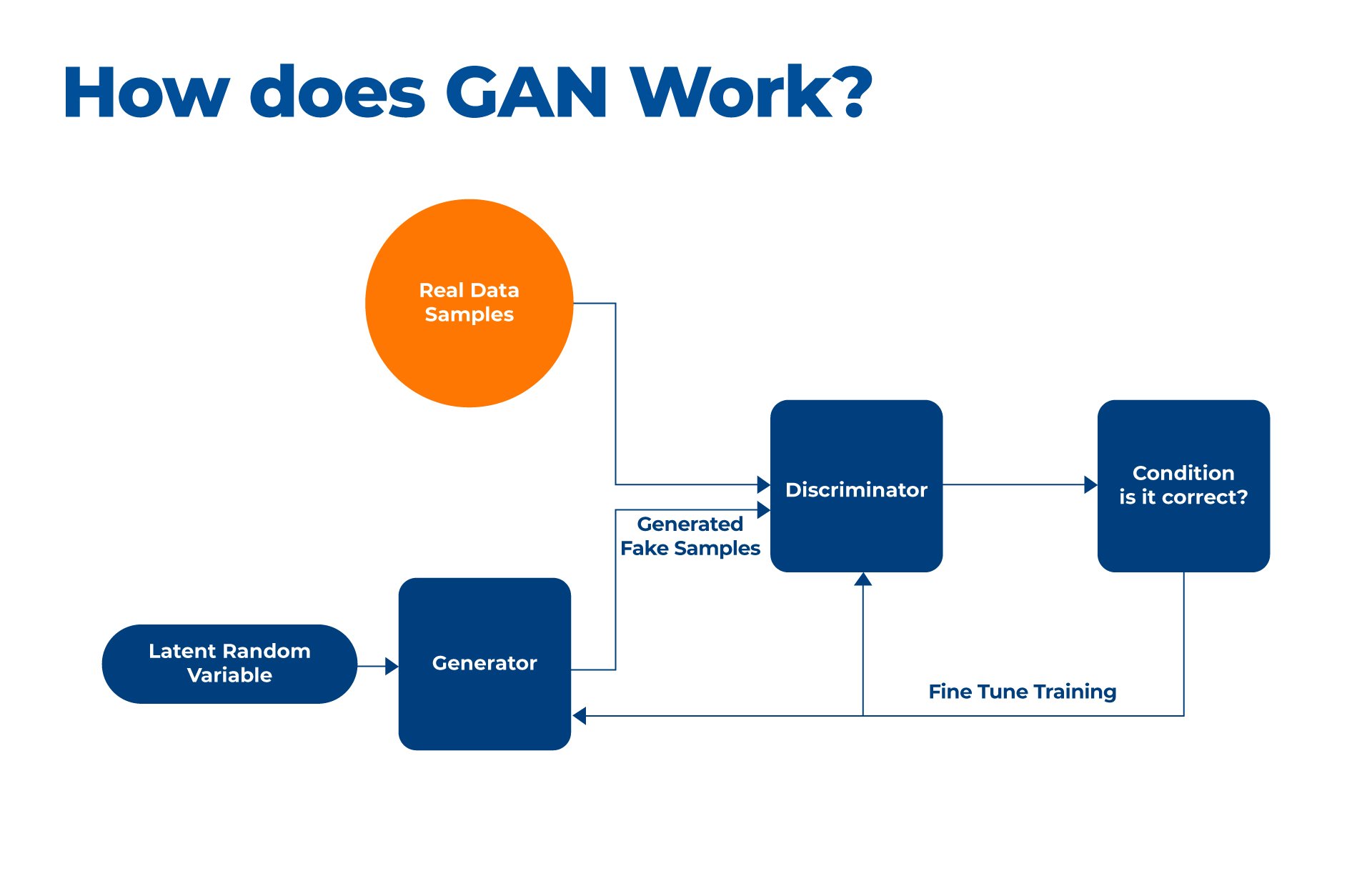 How does GAN – General Adversarial Network work_kanerika 