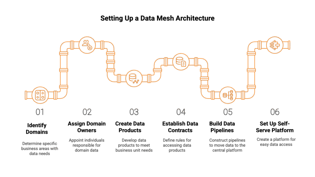 Set Up a Data Mesh for Your Organization