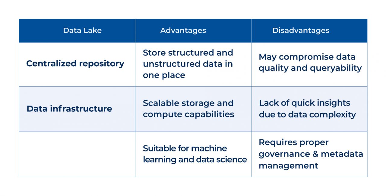 Data Mesh Vs Data Lake: Choosing the Right Data Architecture