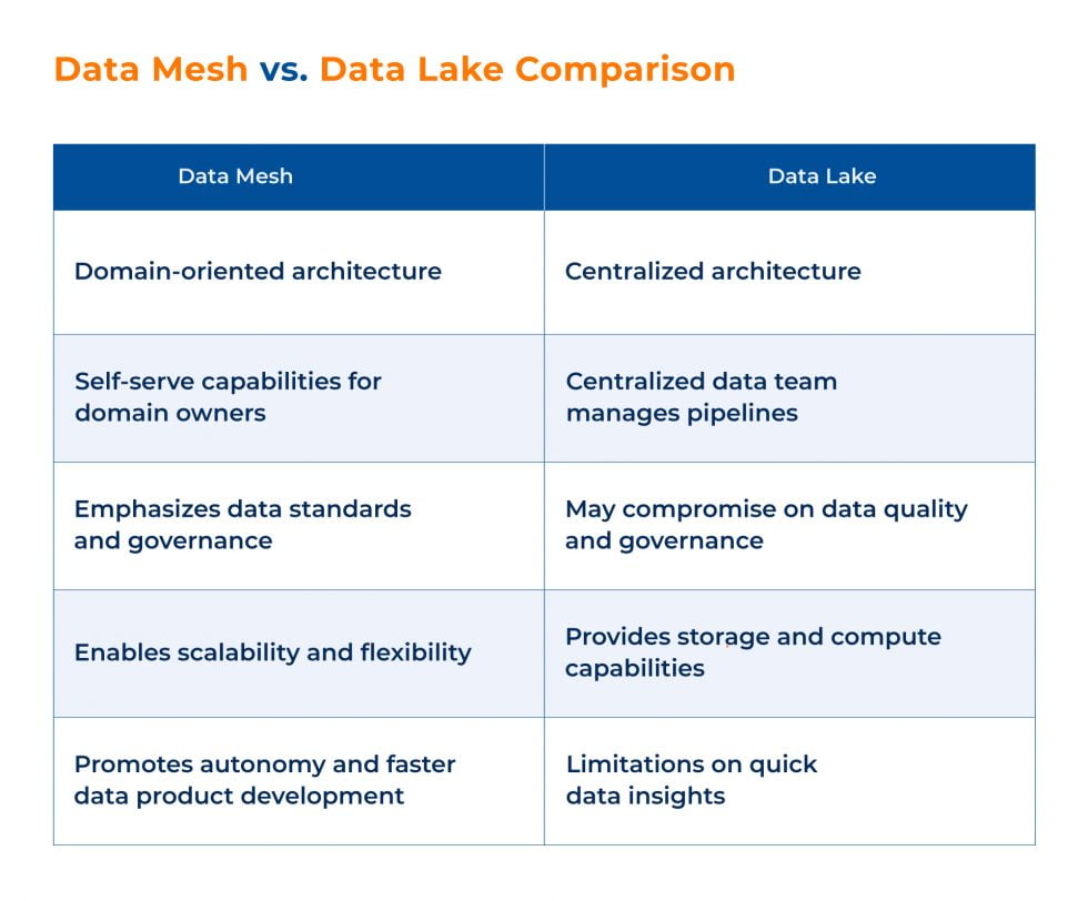 Data Mesh Vs Data Lake Choosing The Right Data Architecture 9853