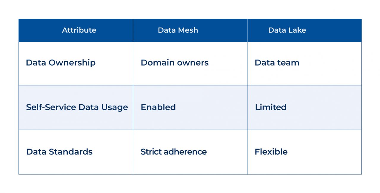 Data Mesh Vs Data Lake: Choosing the Right Data Architecture
