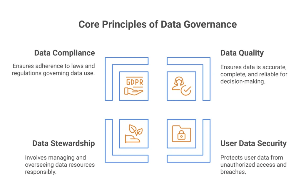 Core principals of Data Governance