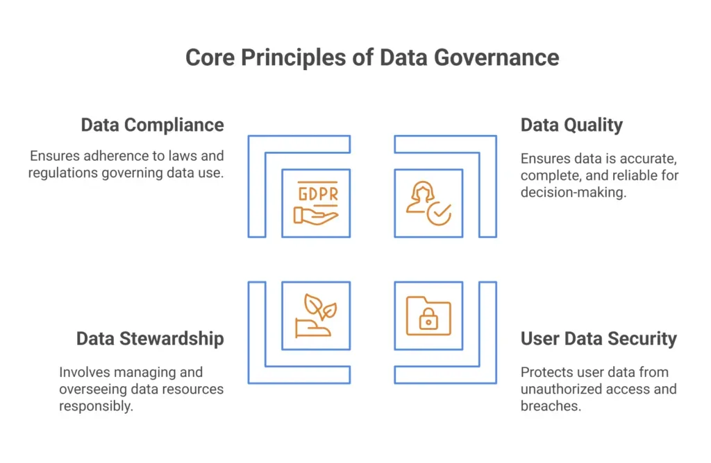 Core principals of Data Governance