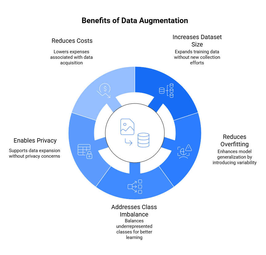 Benefits of Data Augmentation