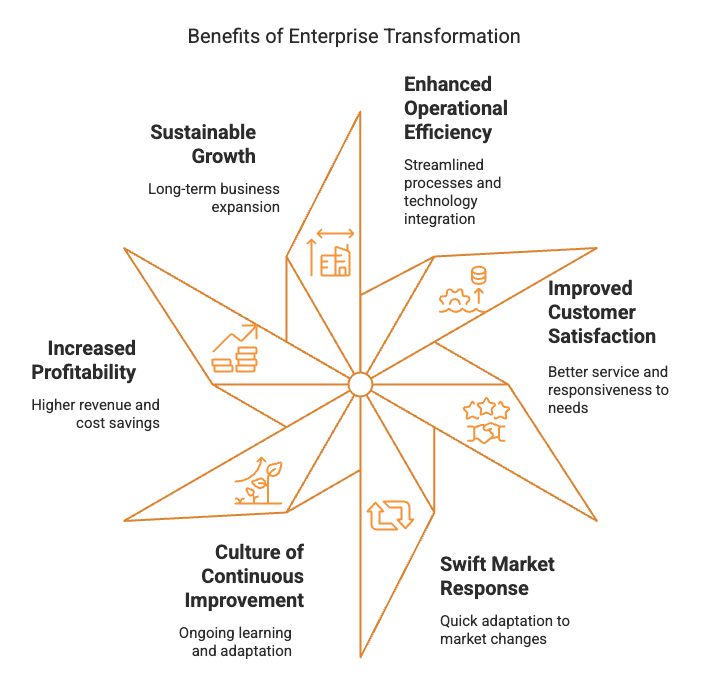 Benefits of Enterprise Transformation
